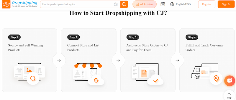 CJDropshipping's 4-step process for sourcing, listing, and fulfilling products, a popular AI dropshipping website